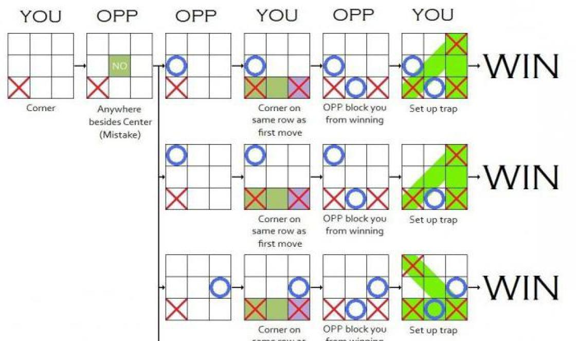 Правила игры в крестики нолики